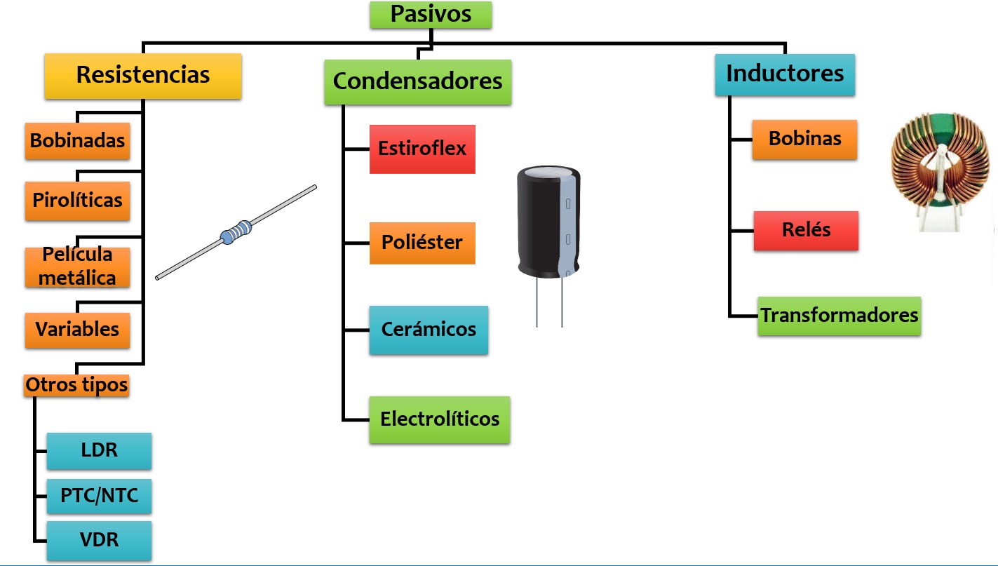 Clasificaci N De Los Componentes Electr Nicos Rincon Tutoriales